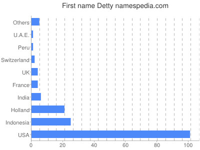 Given name Detty