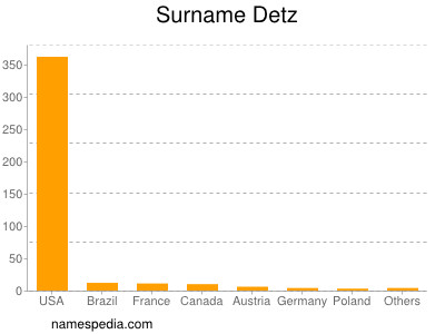 Surname Detz