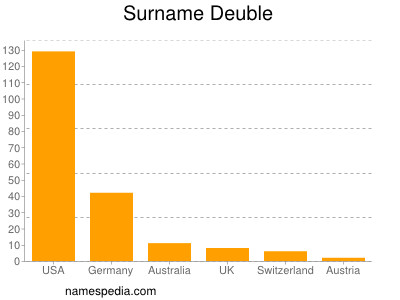 Surname Deuble