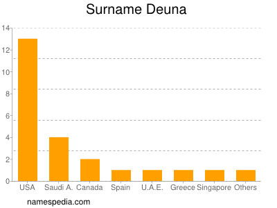 Surname Deuna