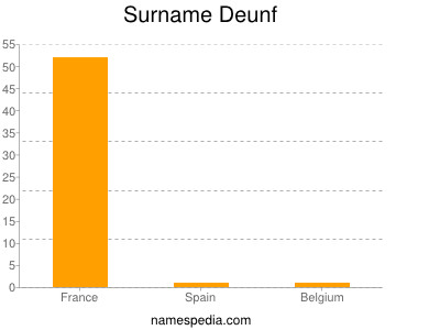 Surname Deunf