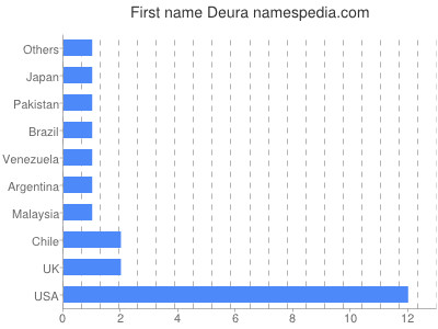 Given name Deura