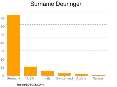 Surname Deuringer