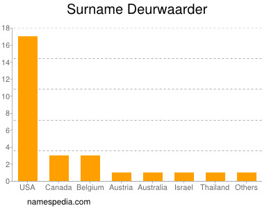 Surname Deurwaarder