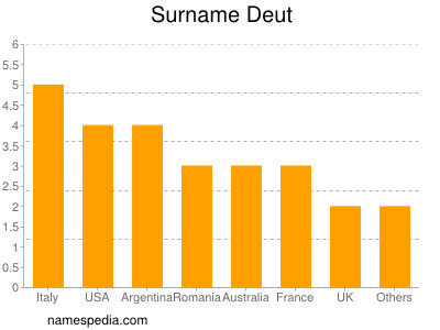 Surname Deut