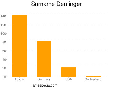 Surname Deutinger