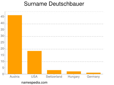 Surname Deutschbauer