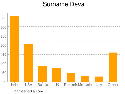 Surname Deva