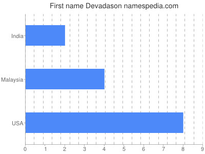 Given name Devadason