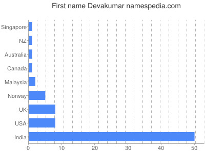 prenom Devakumar