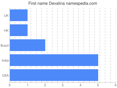Given name Devalina
