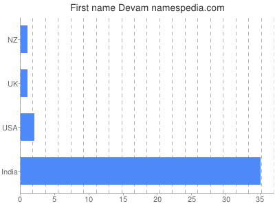 Given name Devam