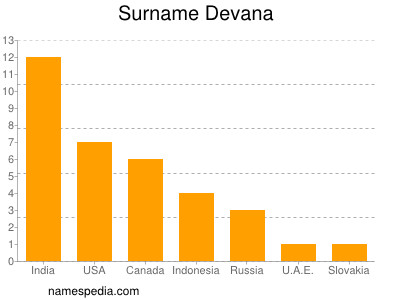 Surname Devana