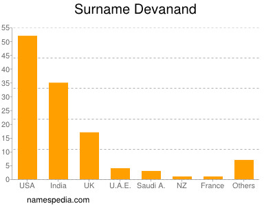 Surname Devanand
