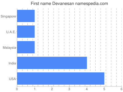 Given name Devanesan