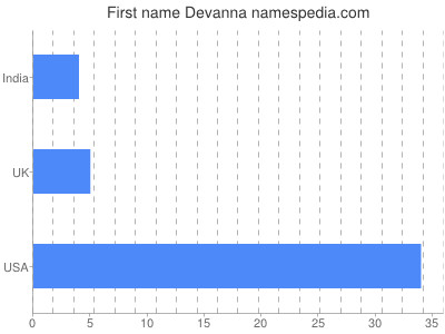 Given name Devanna