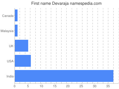 Vornamen Devaraja