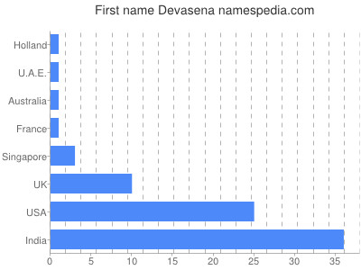 Given name Devasena