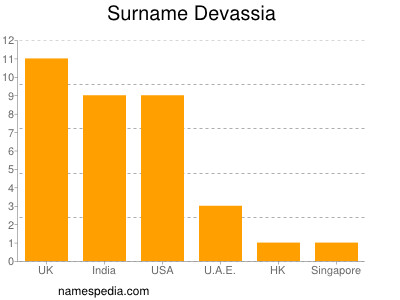 Surname Devassia