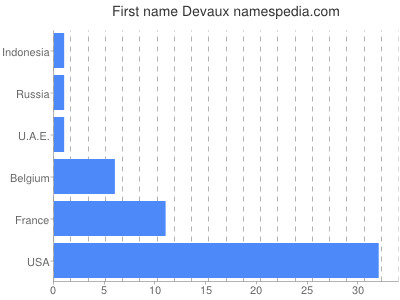 Given name Devaux