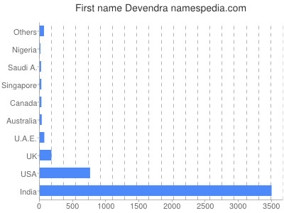 Given name Devendra
