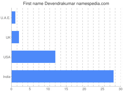 Given name Devendrakumar