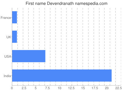 Given name Devendranath