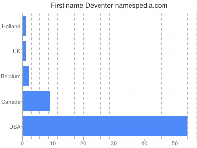 Vornamen Deventer