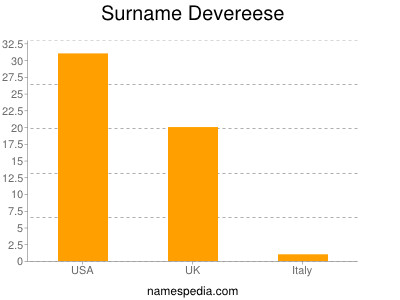 Surname Devereese