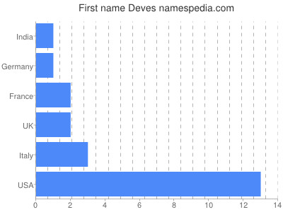 Given name Deves