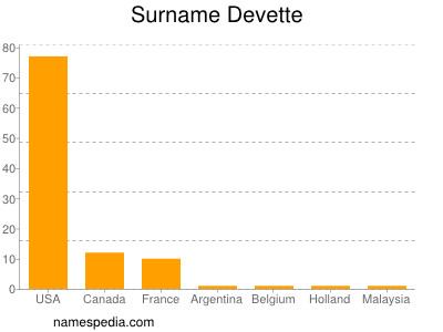 Surname Devette