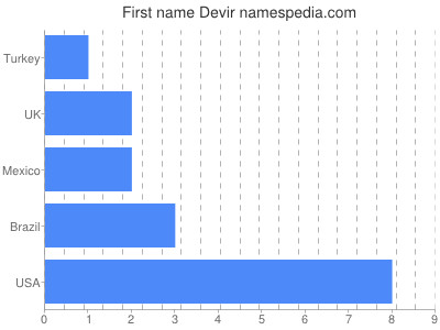 Given name Devir