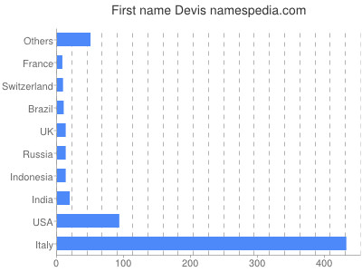 Given name Devis
