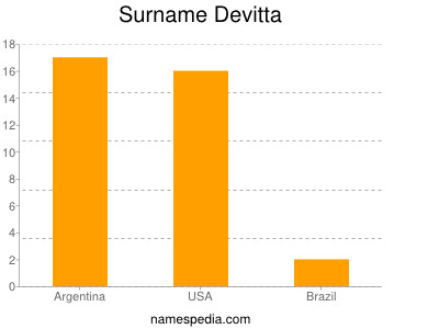 Surname Devitta