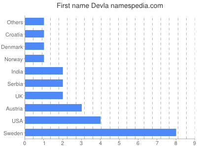 Given name Devla