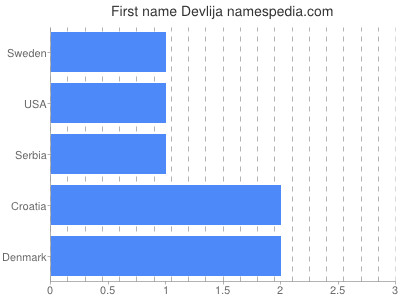 Given name Devlija