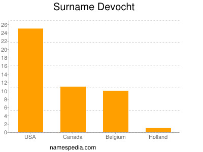 Surname Devocht