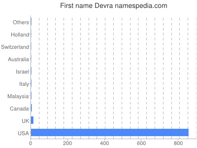 Vornamen Devra