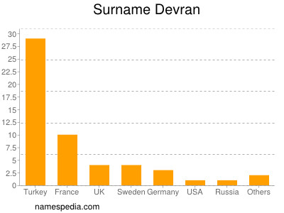 Surname Devran