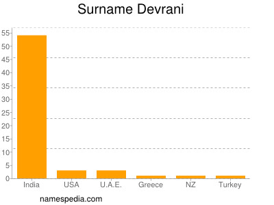 Surname Devrani