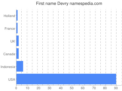 Vornamen Devry