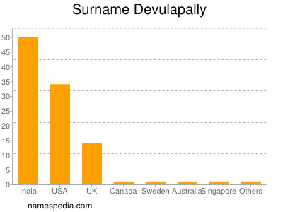 Surname Devulapally