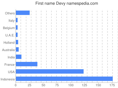 prenom Devy