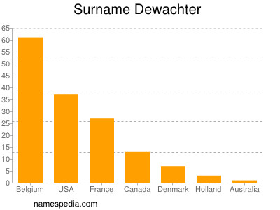 Surname Dewachter