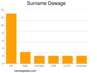 Surname Dewage