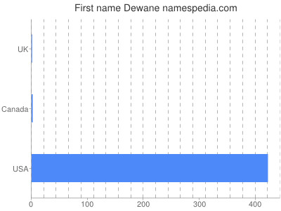 Given name Dewane