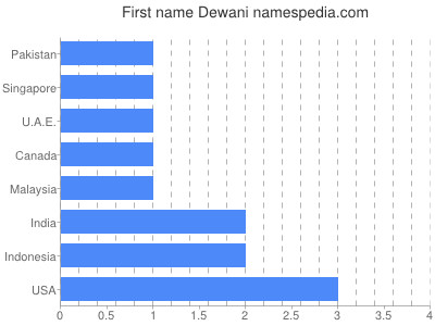 Given name Dewani