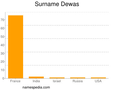Surname Dewas