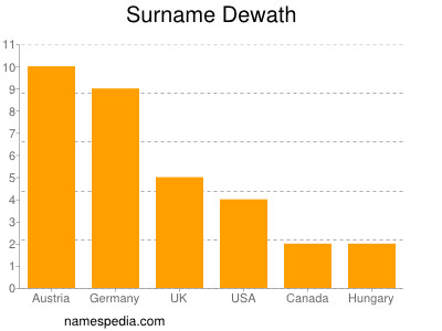 Surname Dewath