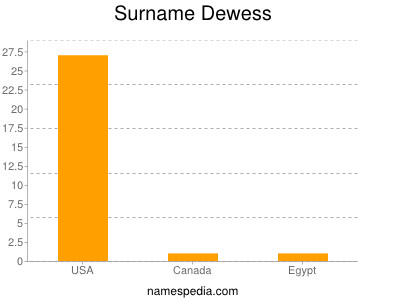 Surname Dewess